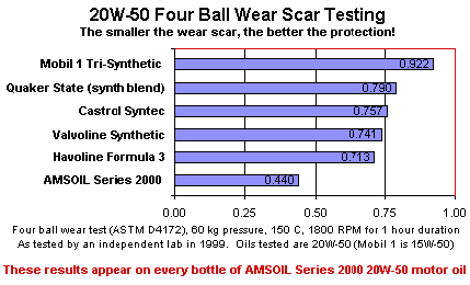 20W-50 Four Ball Testing Proves Amsoil is best