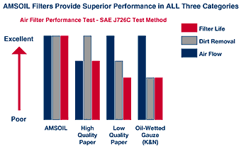 AMSOIL beat K&N for keeping dirt out