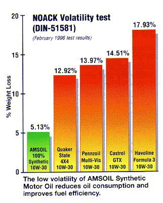 AMSOIL beats them all in the NOACK volatility test
