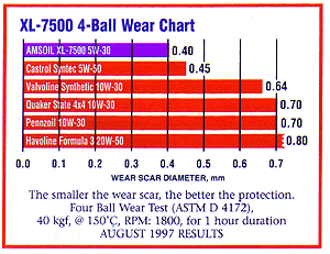 AMSOIL wins n the 4-ball wear chart