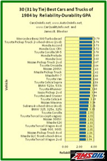 Motor oil designed for your 1984 BMW 533i