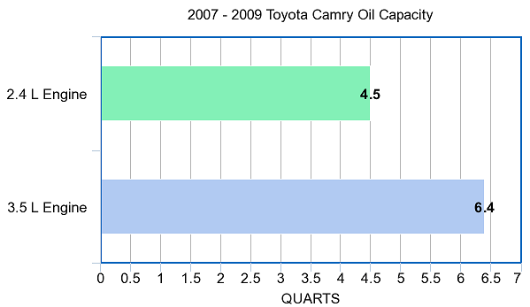 Oil Capacity for the Toyota Camry 2007-2009