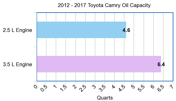 Camry Oil Capacity from 2012-2017