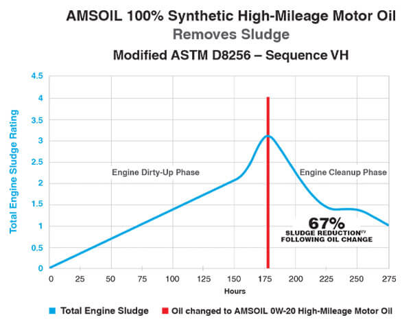 best-oil-for-high-mileage-cars-vehicles-engines